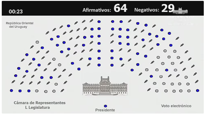 Eutanasia en Uruguay: tras la aprobación en diputados, será debatido en el Senado 2 eutanasia uruguay - 1