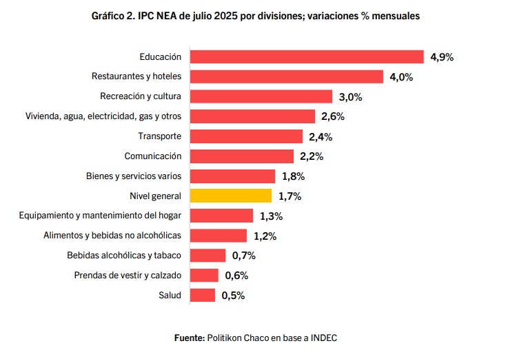 Según el INDEC, la suba de precios fue de 1,9% en julio: cómo le fue al NEA 1 inflación