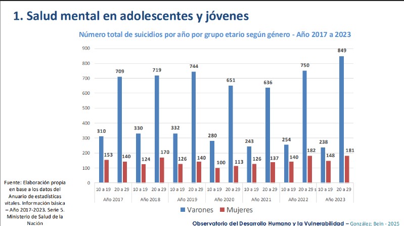 Salud mental adolescente: el suicidio es la principal causa de muerte en chicas de 10 a 19 años en Argentina 4 Imagen de WhatsApp 2025 09 21 a las 11.04.49 851f1985 - 3