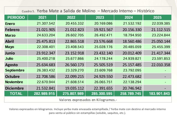 Misiones registró una caída del 13% en el ingreso de hoja verde a molino en 2025 5 salida molino - 4
