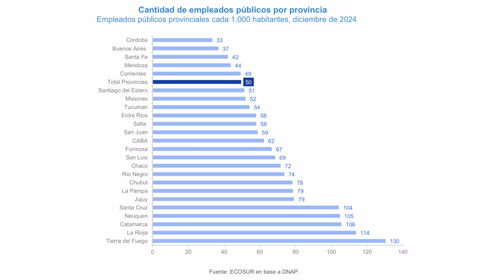 Tierra del Fuego y Neuquén lideran el empleo público y los sueldos más altos de la Argentina 3 Empleo público: las provincias con más trabajadores y mayor gasto salarial
