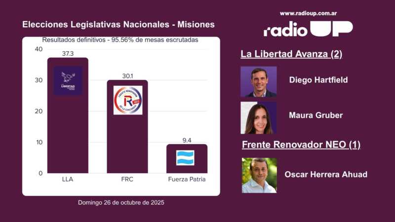 La Libertad Avanza gana la elección en Misiones y queda con dos bancas nacionales 5 Misiones 961 - 4