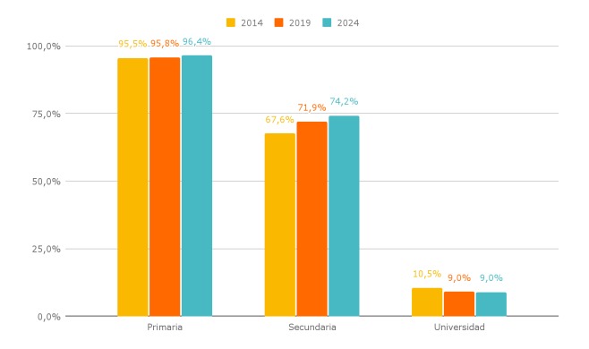 Creció la terminalidad educativa en la secundaria, pero persisten brechas de género y desigualdad social 3 WhatsApp Image 2025 10 16 at 09.33.06 - 2