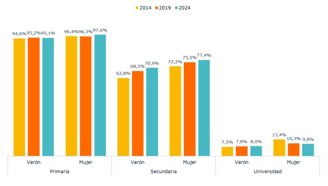 Creció la terminalidad educativa en la secundaria, pero persisten brechas de género y desigualdad social 7 WhatsApp Image 2025 10 16 at 09.33.36 - 6