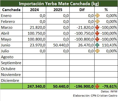 Yerba mate: “Las importaciones representan solo el 3,4 % del consumo interno; el verdadero problema es la concentración” 3 castro1 - 2