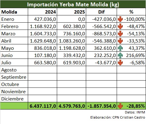 Yerba mate: “Las importaciones representan solo el 3,4 % del consumo interno; el verdadero problema es la concentración” 5 castro2 - 4