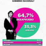 Facundo Londero: “El futuro de Espert estaba sellado por el rechazo” 9 desaprobacion Milei - 8