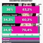 Facundo Londero: “El 72% de los argentinos no cree que Trump mejore la calidad de vida del país” 2 imagen dirigentes - 1