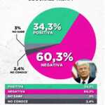 Facundo Londero: “El 72% de los argentinos no cree que Trump mejore la calidad de vida del país” 4 imagen trump - 3