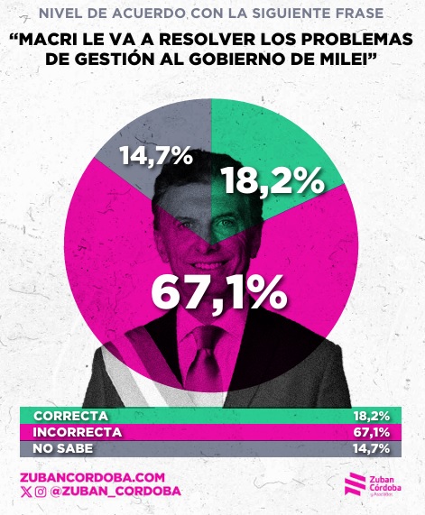 Londero: “Si Milei pierde, un 30% de los argentinos cree que debería renunciar” 10 macri amigo - 9