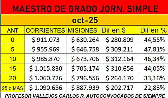 Acusan que docentes misioneros cobran 44% menos por el mismo cargo que en Corrientes 2 salarios docentes