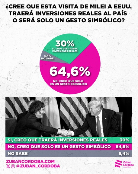 Facundo Londero: “El 72% de los argentinos no cree que Trump mejore la calidad de vida del país” 8 visita eeuu inversiones - 7