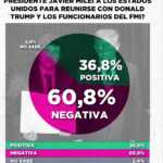 Facundo Londero: “El 72% de los argentinos no cree que Trump mejore la calidad de vida del país” 6 visita milei trump - 5