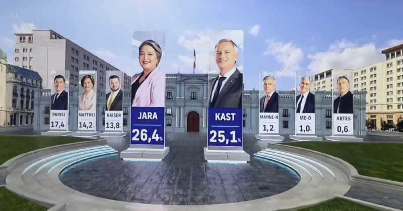 Primeros resultados en Chile dan ventaja a la oficialista Jeannette Jara 2 Presidenciales en Chile: primeros números colocan a Jara como la más votada