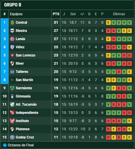 Arde la clasificación a las copas: Argentinos ganó y dejó a River en zona de Sudamericana 8 WhatsApp Image 2025 11 11 at 08.01.22 1 - 7