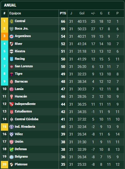 Arde la clasificación a las copas: Argentinos ganó y dejó a River en zona de Sudamericana 4 WhatsApp Image 2025 11 11 at 08.01.22 2 - 3