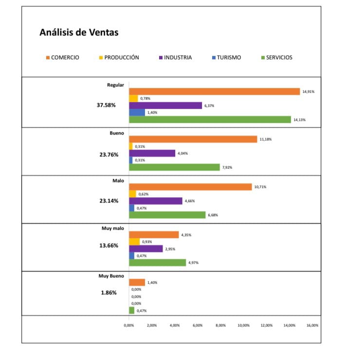 Las pymes de Misiones operan a media máquina y esperan que el país crezca, según la CEM 1 Según la Encuesta Provincial de la CEM, el 37% de las pymes misioneras calificó como “regular” el movimiento económico de octubre y solo el 4% opera con más del 80% de su capacidad instalada.