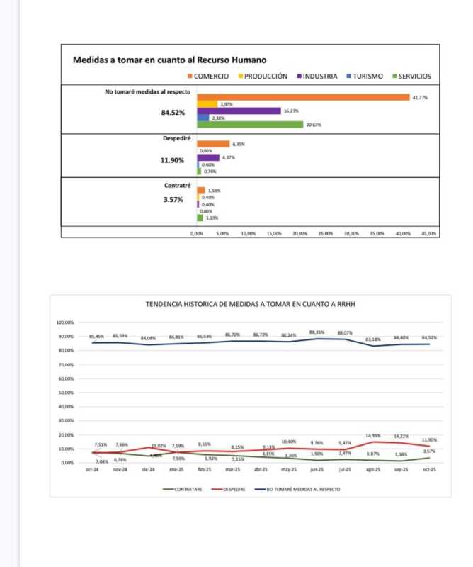 Las pymes de Misiones operan a media máquina y esperan que el país crezca, según la CEM 2 “Más del 84% de los empresarios evita tomar decisiones sobre recursos humanos”: la CEM presentó la Encuesta Provincial Pyme de octubre con fuerte señal de cautela en el empleo.