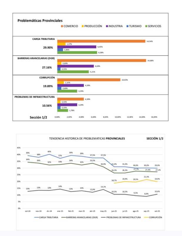 Las pymes de Misiones operan a media máquina y esperan que el país crezca, según la CEM 5 Según la Encuesta Provincial de la CEM, el 37% de las pymes misioneras calificó como “regular” el movimiento económico de octubre y solo el 4% opera con más del 80% de su capacidad instalada.