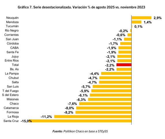 Empleo en Misiones: agosto confirma un retroceso del 1,3% interanual 4 empleo misiones 1 - 3