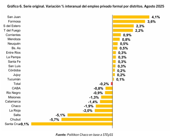 Empleo en Misiones: agosto confirma un retroceso del 1,3% interanual 2 empleo misiones - 1