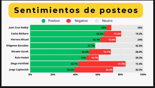 Isabel Carrera tras los comicios en Misiones: “Los likes no son votos, las redes no ganan elecciones” 3 sentimiento posteos - 2