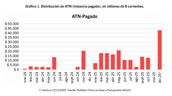 ATN en diciembre: Misiones entre las más beneficiadas con $12.000 millones 3 ATN DICIEMBRE - 2