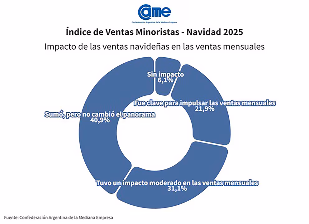 Las ventas navideñas crecieron 1,3% interanual, impulsadas por promociones y el uso de tarjetas de crédito, según CAME.