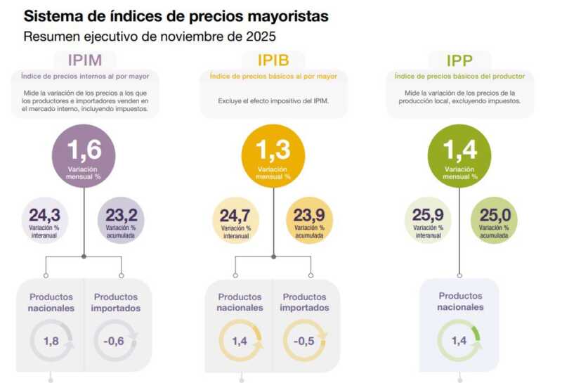 Los productos mayoristas subieron un 1,6% en noviembre 3 G8ZJVo6WMAApCd8 - 2