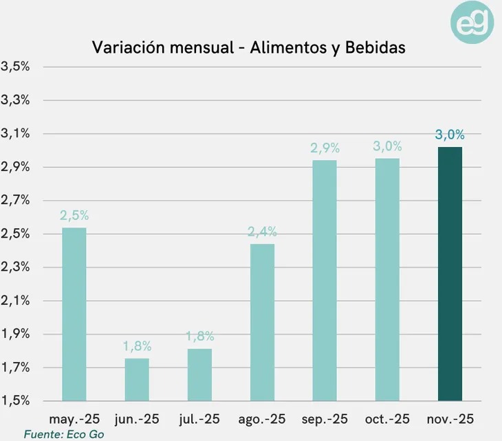 Inflación de noviembre: las proyecciones privadas podrían marcar el mayor registro desde abril 4 WhatsApp Image 2025 12 03 at 09.34.18 1 - 3