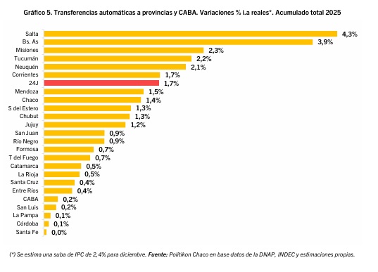 Coparticipación: Misiones cerró diciembre con una de las mayores subas del país 9 acumulado 2025 copa - 8