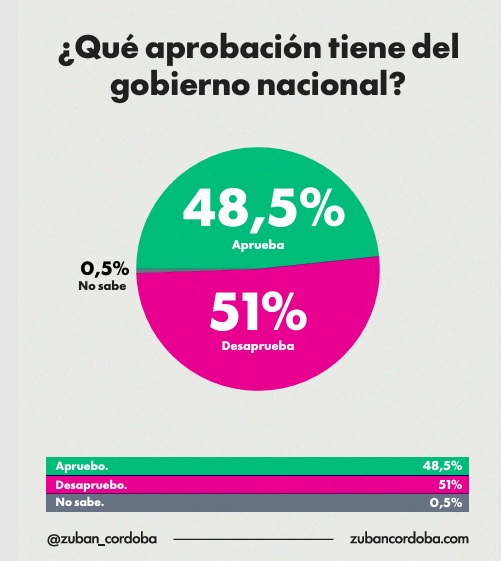 Zuban - Córdoba: leve repunte en la aprobación de Milei, fuerte apoyo juvenil y una sociedad partida 3 aprobacion gobierno - 2