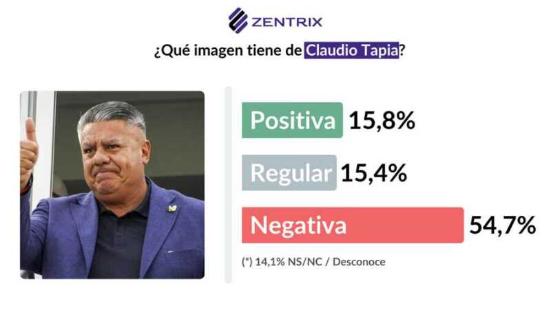 Chiqui Tapia, bajo la lupa de la opinión pública: rechazo mayoritario y creciente polarización 2 chiqui 1 - 1