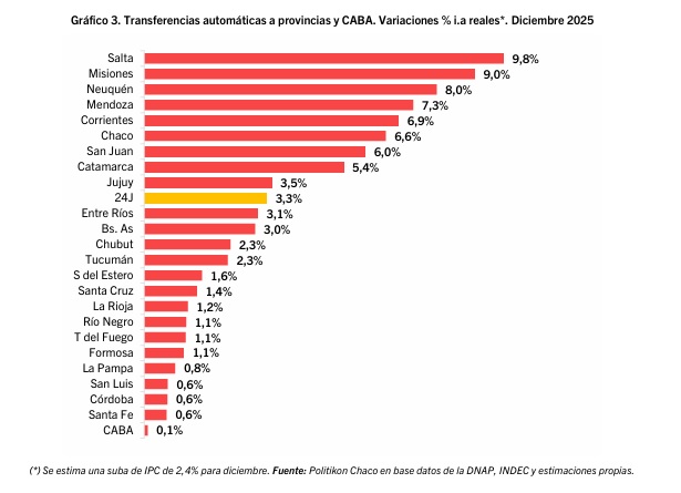 Coparticipación: Misiones cerró diciembre con una de las mayores subas del país 3 copa diciembre - 2