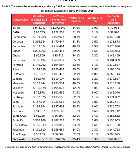 Coparticipación: Misiones cerró diciembre con una de las mayores subas del país 7 copa en pesos - 6