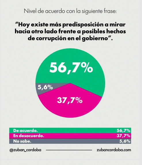 Zuban - Córdoba: leve repunte en la aprobación de Milei, fuerte apoyo juvenil y una sociedad partida 11 corrupcion - 10