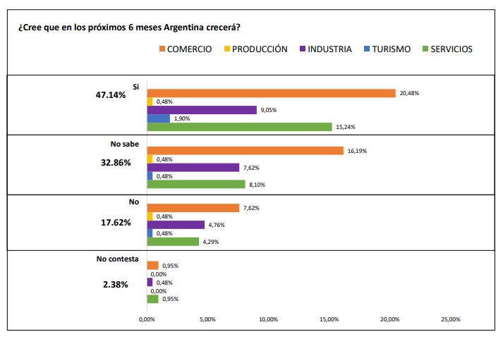 El 54% de PyME de Misiones está endeudada y crece la preocupación por el rumbo económico 4 crecimiento - 3