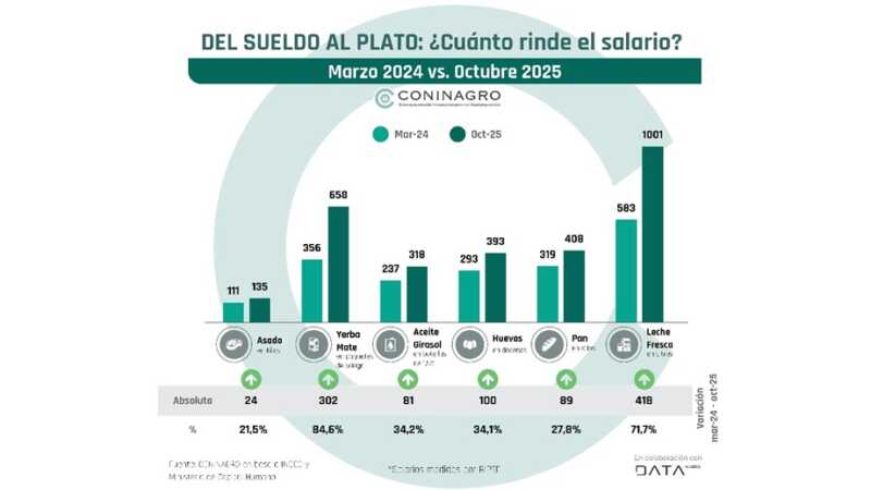 Según Coninagro, el sueldo “rinde más” y se puede comprar más yerba, asado, leche y pan 4 coninagro informe