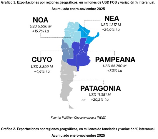 Exportaciones: Misiones creció más del 21% y el NEA lidera el avance a nivel nacional 4 exportaciones nea - 3