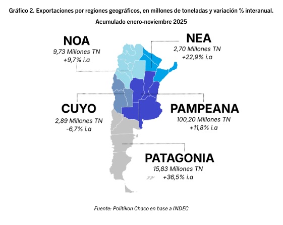 Exportaciones: Misiones creció más del 21% y el NEA lidera el avance a nivel nacional 6 exportaciones nea2 - 5