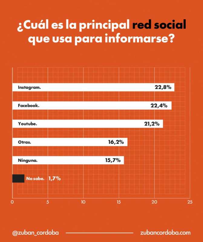 Argentina ya se informa de manera digital: el 65% abandona los medios tradicionales 3 El algoritmo se convirtió en el nuevo editor de las noticias, explicó el director de Zuban Córdoba.
