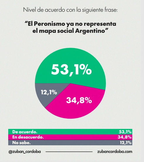 Zuban - Córdoba: leve repunte en la aprobación de Milei, fuerte apoyo juvenil y una sociedad partida 9 peronismo no representa - 8