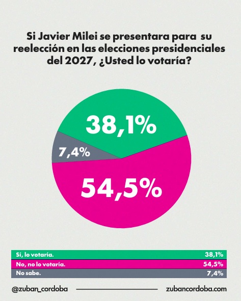 Zuban - Córdoba: leve repunte en la aprobación de Milei, fuerte apoyo juvenil y una sociedad partida 7 presidenciales 2027 - 6