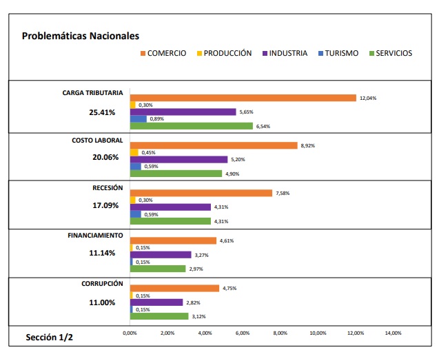 El 54% de PyME de Misiones está endeudada y crece la preocupación por el rumbo económico 8 problematicas nacionales - 7