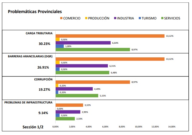 El 54% de PyME de Misiones está endeudada y crece la preocupación por el rumbo económico 6 problematicas provinciales - 5
