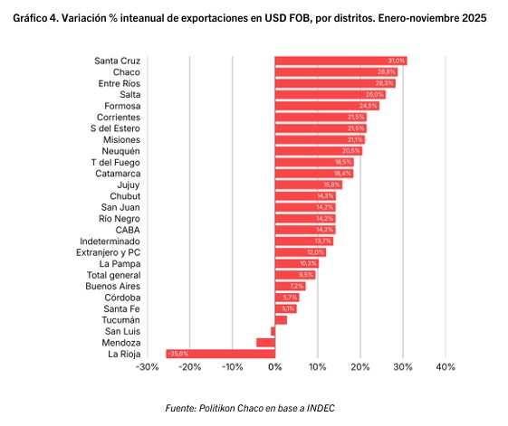 Exportaciones: Misiones creció más del 21% y el NEA lidera el avance a nivel nacional 8 variacion - 7