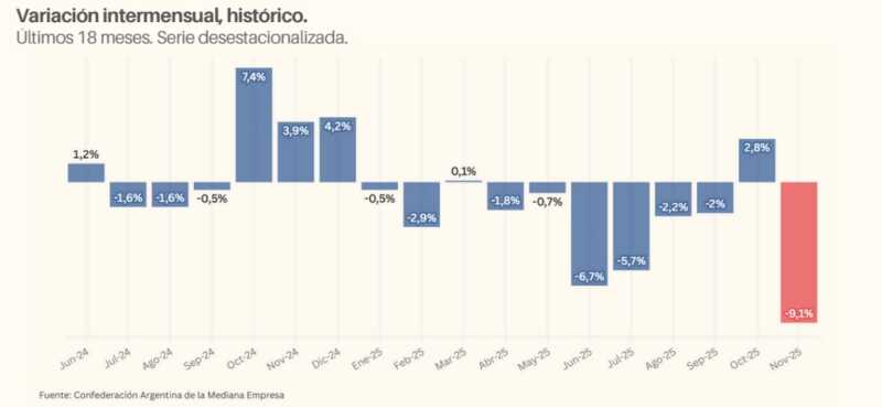 Caen ventas al peor nivel en 18 meses y la mayoría de las pymes frenan inversiones 3 ventas