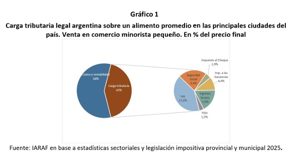 La presión impositiva en góndola: casi la mitad del precio de alimentos son impuestos en Argentina 3 carga tributaria legal - 2