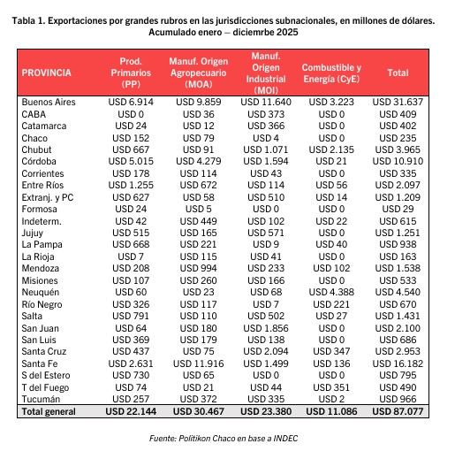 Exportaciones 2025: Misiones lideró el NEA en volumen y creció 20,7% en un año de récord nacional 9 - 8