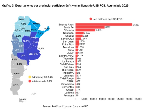 Exportaciones 2025: Misiones lideró el NEA en volumen y creció 20,7% en un año de récord nacional 3 exportaciones en pesos - 2